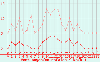 Courbe de la force du vent pour Sermange-Erzange (57)