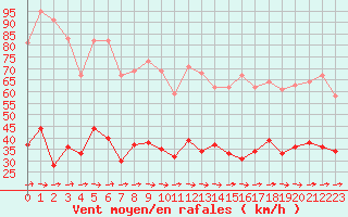 Courbe de la force du vent pour Ploumanac
