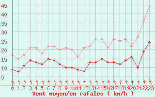 Courbe de la force du vent pour Limoges (87)