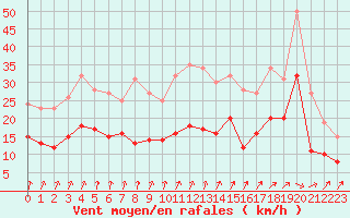 Courbe de la force du vent pour Saint-Dizier (52)