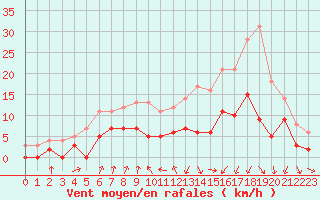 Courbe de la force du vent pour Vichy (03)