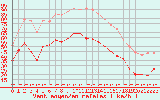 Courbe de la force du vent pour Ile du Levant (83)