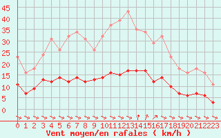 Courbe de la force du vent pour Treize-Vents (85)