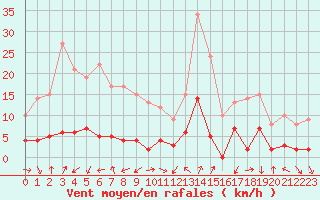 Courbe de la force du vent pour Bagnres-de-Luchon (31)