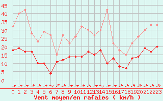 Courbe de la force du vent pour Le Bourget (93)