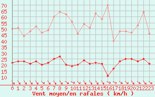 Courbe de la force du vent pour Ste (34)