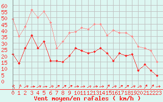 Courbe de la force du vent pour Rennes (35)