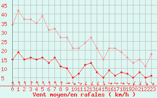 Courbe de la force du vent pour Pomrols (34)