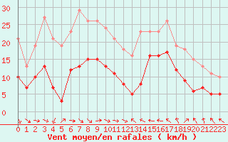 Courbe de la force du vent pour Gruissan (11)
