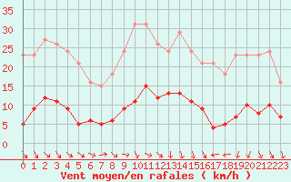 Courbe de la force du vent pour Trgueux (22)