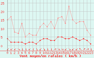 Courbe de la force du vent pour Kernascleden (56)