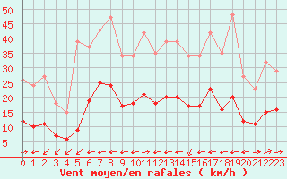 Courbe de la force du vent pour Crest (26)
