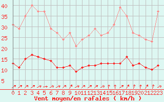 Courbe de la force du vent pour Jarnages (23)