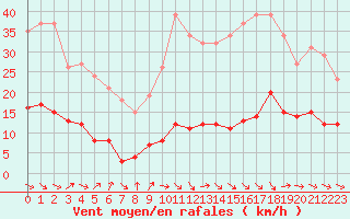 Courbe de la force du vent pour Gurande (44)