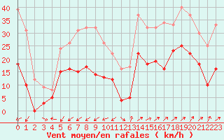 Courbe de la force du vent pour Figari (2A)