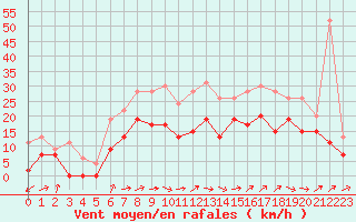 Courbe de la force du vent pour Troyes (10)