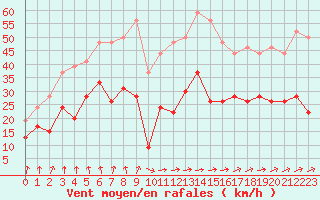 Courbe de la force du vent pour Tours (37)