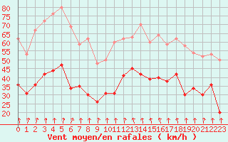Courbe de la force du vent pour Clermont-Ferrand (63)