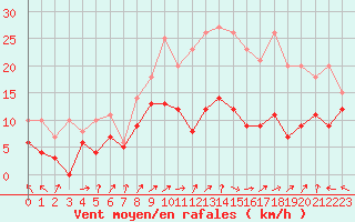 Courbe de la force du vent pour Melun (77)