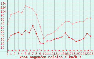 Courbe de la force du vent pour Cap Pertusato (2A)