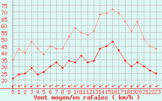 Courbe de la force du vent pour Pirou (50)