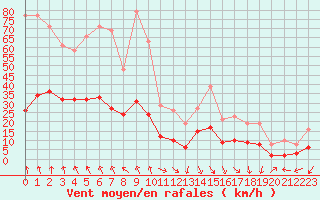 Courbe de la force du vent pour Cabestany (66)