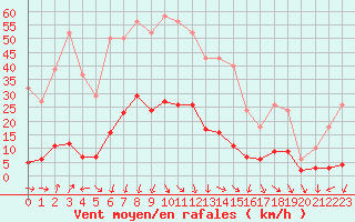 Courbe de la force du vent pour Xert / Chert (Esp)