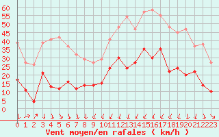 Courbe de la force du vent pour Formigures (66)