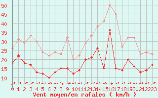Courbe de la force du vent pour Ile de Groix (56)