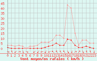 Courbe de la force du vent pour Gjilan (Kosovo)