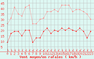 Courbe de la force du vent pour Aubenas - Lanas (07)
