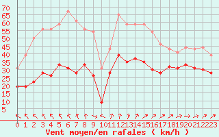 Courbe de la force du vent pour Cap Ferret (33)