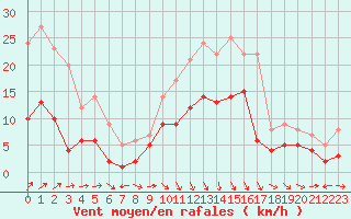 Courbe de la force du vent pour Charleville-Mzires (08)