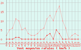 Courbe de la force du vent pour La Ville-Dieu-du-Temple Les Cloutiers (82)