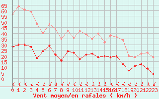 Courbe de la force du vent pour Montlimar (26)