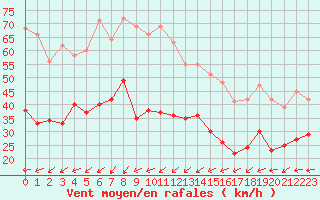 Courbe de la force du vent pour Le Talut - Belle-Ile (56)