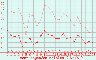 Courbe de la force du vent pour Nmes - Courbessac (30)