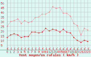 Courbe de la force du vent pour Colmar (68)