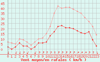 Courbe de la force du vent pour Embrun (05)