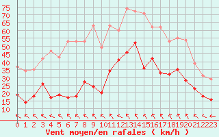 Courbe de la force du vent pour Millau - Soulobres (12)