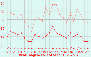 Courbe de la force du vent pour Ancey (21)