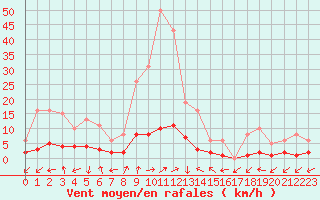 Courbe de la force du vent pour Saint-Julien-en-Quint (26)