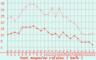 Courbe de la force du vent pour Gurande (44)