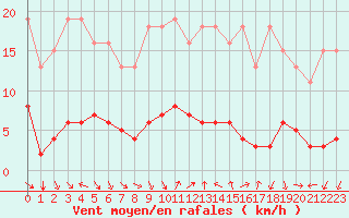 Courbe de la force du vent pour Saint-Vrand (69)