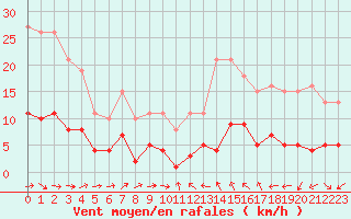 Courbe de la force du vent pour Sallles d