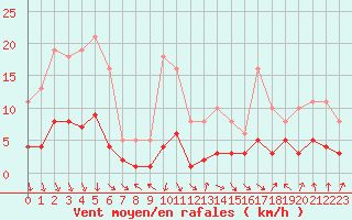 Courbe de la force du vent pour Sallanches (74)