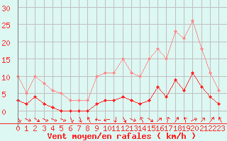 Courbe de la force du vent pour Herhet (Be)