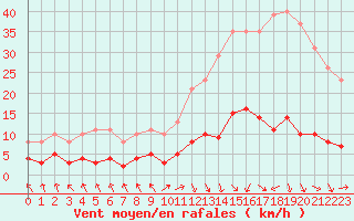 Courbe de la force du vent pour Les Pennes-Mirabeau (13)