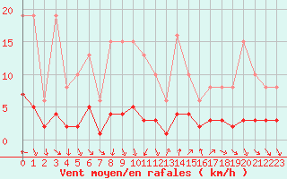 Courbe de la force du vent pour Als (30)