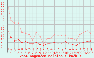 Courbe de la force du vent pour Voiron (38)